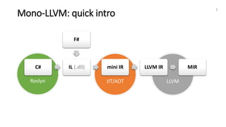 LLVMJIT/AOTRoslyn
Mono-LLVM: quick intro
2
C# IL (.dll) mini IR LLVM IR MIR
F#
 