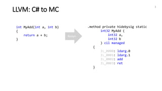LLVM: C# to MC
3
int MyAdd(int a, int b)
{
return a + b;
}
.method private hidebysig static
int32 MyAdd (
int32 a,
int32 b
) cil managed
{
IL_0000: ldarg.0
IL_0001: ldarg.1
IL_0002: add
IL_0003: ret
}
Roslyn
 