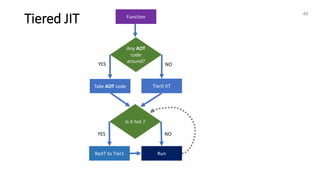 Tiered JIT
40
Any AOT
code
around?
Take AOT code
Is it hot ?
Tier0 JIT
ReJIT to Tier1
YES NO
YES
Function
Run
NO
 