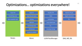Optimizations… optimizations everywhere!
41
SSA form
Const/Copy prop
BC Removal
Import IL
Insert Bound checks
Inlining
Import C#
Const/Copy prop
Minor peephole opts
Convert to LLVM IR
Loop-related opts
Etc…
Including inlining!
Simplify CFG
SROA
InstCombine
Machine IR opts
Register allocation
Etc…
Roslyn Mono LLVM PassManager DAG, MC, RA
 