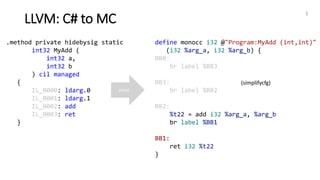 LLVM: C# to MC
5
define monocc i32 @"Program:MyAdd (int,int)"
(i32 %arg_a, i32 %arg_b) {
BB0:
br label %BB3
BB3:
br label %BB2
BB2:
%t22 = add i32 %arg_a, %arg_b
br label %BB1
BB1:
ret i32 %t22
}
.method private hidebysig static
int32 MyAdd (
int32 a,
int32 b
) cil managed
{
IL_0000: ldarg.0
IL_0001: ldarg.1
IL_0002: add
IL_0003: ret
}
mini
(simplifycfg)
 