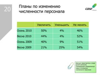 20 Планы по изменению  численности персонала Данные представлены в виде долей компаний, планирующих определенную меру в отношении численности персонала Увеличить Уменьшить Не менять Осень 2010 50% 4% 46% Весна 2010 44% 4% 52% Осень 2009 40% 9% 51% Весна 2009 21% 25% 54% 