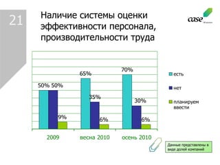 21 Наличие системы оценки эффективности персонала, производительности труда Данные представлены в виде долей компаний 