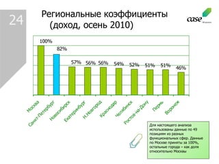 24 Региональные коэффициенты (доход, осень 2010) Для настоящего анализа использованы данные по 49 позициям из разных функциональных сфер. Данные по Москве приняты за 100%, остальные города – как доля относительно Москвы 
