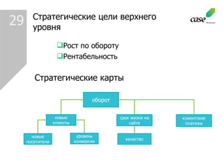 Стратегические цели верхнего уровня Рост по обороту Рентабельность Стратегические карты оборот новые клиенты срок жизни на сайте клиентские платежи новые посетители уровень конверсии качество 29 