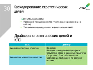 Каскадирование стратегических целей ИТ-Блок, по обороту: Удержание текущих клиентов (увеличение «срока жизни на сайте» ) Увеличение индивидуальных клиентских платежей Драйверы стратегических целей и  K ПЭ 30 цель драйвер Удержание текущих клиентов Качество: Валидность внедряемых продуктов Отсутствие сбоев внедряемых продуктов Отсутствие сбоев работы сайтов Соблюдение требований по времени отклика Увеличение клиентского платежа 