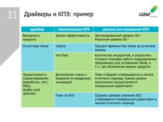 Драйверы и КПЭ :  пример 31 драйвер  наименование КПЭ данные для измерения КПЭ Валидность продукта Бизнес-эффективность  Запланированный уровень БЭ  2   Реальный уровень БЭ  3 Отсутствие сбоев Uptime   Процент времени без сбоев за отчетный период Hot fixes   Количество инцидентов, в результате которых плановая работа подразделения прерывалась для устранения сбоев, в т.ч. при обновлении версии продукта Продуктивность (проектирование, разработка, тест,  DBA) ; Quality push upstream Выполнение плана и бюджета по внедрению инноваций  План и бюджет утверждаются в начале отчетного периода, оценка уровня выполнения осуществляется генеральным директором План по  ROI Среднее целевое значение  ROI  утверждается генеральным директором в начале отчетного периода 