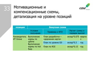 Мотивационные и  компенсационные схемы, детализация на уровне позиций 33 позиция бонусная схема Условия получения Привязка к КПЭ Расчет суммы и порядок выплат Руководитель ИТ блока Выполнение нормы по  uptime Выполнение нормы по  hot fixes План разработки – «дорожная карта» оклад*0.075 квартал План по уровню БЭ оклад*0.3 год План по  ROI оклад*0.15 год 
