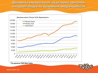 Динамика ежемесячной аудитории зрителей  интернет-видео на основных   видеопроектах  *  По данным  TNS Web Index BRAND SUMMIT 2011 