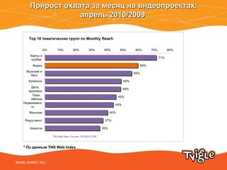 Прирост охвата за месяц на видеопроектах : апрель 2010/2009  *  По данным  TNS Web Index BRAND SUMMIT 2011 