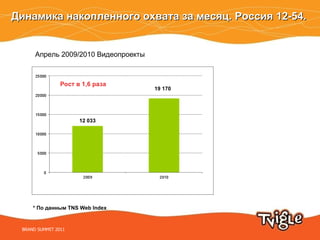 Динамика накопленного охвата за месяц. Россия 12-54.  *  По данным  TNS Web Index BRAND SUMMIT 2011 Апрель 2009/2010 Видеопроекты 