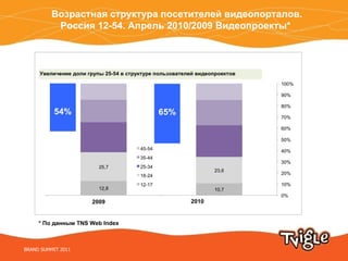 *  По данным  TNS Web Index BRAND SUMMIT 2011 Возрастная структура посетителей видеопорталов. Россия 12-54. Апрель 2010/2009 Видеопроекты*  
