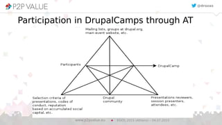17
Participation in DrupalCamps through AT
EGOS 2015 (Athens) – 04.07.2015www.p2pvalue.eu
@drozas
 