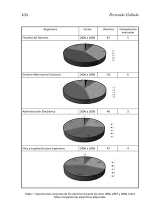 104                                                                  Fernando Galindo


                 Asignatura                     Cursos          Alumnos         Competencias
                                                                                  evaluadas

Filosofía del Derecho                         2006 a 2008          87                5



                                                                        1
                                                                        2
                                                                        3
                                                                        4
                                                                        5




Derecho Matrimonial Canónico                  2006 a 2008         152                6



                                                                            1
                                                                            2
                                                                            3
                                                                            4
                                                                            5




Administración Electrónica                    2006 a 2008          40                5



                                                                        1
                                                                        2
                                                                        3
                                                                        4
                                                                        5




Ética y Legislación para Ingenieros           2006 a 2008          47                4




                                                                            1
                                                                            2
                                                                            3
                                                                            4
                                                                            5




  Tabla 1. Valoraciones conjuntas de los alumnos durante los años 2006, 2007 y 2008, sobre
                          todas competencias específicas adquiridas.
 