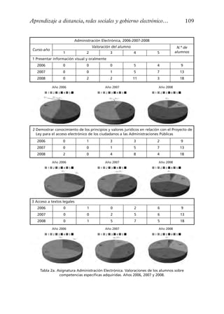 Aprendizaje a distancia, redes sociales y gobierno electrónico…                                         109


                              Administración Electrónica, 2006-2007-2008
                                         Valoración del alumno                                  N.º de
 Curso-año
                      1             2                3           4             5               alumnos
 1 Presentar información visual y oralmente
   2006               0             0                0           5             4                   9
   2007               0             0                1           5             7                   13
   2008               0             2                2           11            3                   18

              Año 2006                           Año 2007                      Año 2008
          1   2   3   4   5                  1   2   3   4   5             1       2   3   4   5




 2 Demostrar conocimiento de los principios y valores jurídicos en relación con el Proyecto de
   Ley para el acceso electrónico de los ciudadanos a las Administraciones Públicas
   2006               0             1                3           3             2                   9
   2007               0             0                1           5             7                   13
   2008               2             0                4           8             4                   18

              Año 2006                           Año 2007                      Año 2008
          1   2   3   4   5                  1   2   3   4   5             1       2   3   4   5




3 Acceso a textos legales
   2006               0              1               0           2             6                   9
   2007               0              0               2           5             6                   13
   2008               0              1               5           7             5                   18

              Año 2006                           Año 2007                      Año 2008
          1   2   3   4   5                  1   2   3   4   5             1       2   3   4   5




     Tabla 2a. Asignatura Administración Electrónica. Valoraciones de los alumnos sobre
                competencias específicas adquiridas. Años 2006, 2007 y 2008.
 
