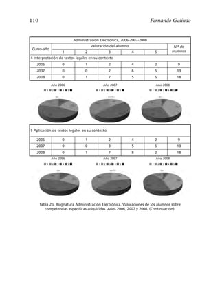 110                                                                        Fernando Galindo


                              Administración Electrónica, 2006-2007-2008
                                        Valoración del alumno                                   N.º de
Curso-año
                      1             2               3           4              5               alumnos
4 Interpretación de textos legales en su contexto
   2006               0             1               2           4              2                   9
   2007               0             0               2           6              5                   13
   2008               0             1               7           5              5                   18

              Año 2006                          Año 2007                       Año 2008
          1   2   3   4   5                 1   2   3   4   5              1       2   3   4   5




5 Aplicación de textos legales en su contexto

   2006               0             1               2           4              2                   9
   2007               0             0               3           5              5                   13
   2008               0             1               7           8              2                   18
              Año 2006                          Año 2007                       Año 2008
          1   2   3   4   5                 1   2   3   4   5              1       2   3   4   5




      Tabla 2b. Asignatura Administración Electrónica. Valoraciones de los alumnos sobre
         competencias específicas adquiridas. Años 2006, 2007 y 2008. (Continuación).
 