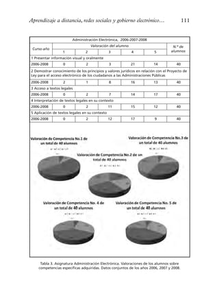 Aprendizaje a distancia, redes sociales y gobierno electrónico…                            111


                        Administración Electrónica, 2006-2007-2008
                                    Valoración del alumno                           N.º de
 Curso-año
                   1            2               3           4            5         alumnos
1 Presentar información visual y oralmente
2006-2008          0            2               3           21           14           40
2 Demostrar conocimiento de los principios y valores jurídicos en relación con el Proyecto de
Ley para el acceso electrónico de los ciudadanos a las Administraciones Públicas
2006-2008          2            1               8           16           13           40
3 Acceso a textos legales
2006-2008          0            2               7           14           17           40
4 Interpretación de textos legales en su contexto
2006-2008          0            2               11          15           12           40
5 Aplicación de textos legales en su contexto
2006-2008          0            2               12          17           9            40




     Tabla 3. Asignatura Administración Electrónica. Valoraciones de los alumnos sobre
    competencias específicas adquiridas. Datos conjuntos de los años 2006, 2007 y 2008.
 