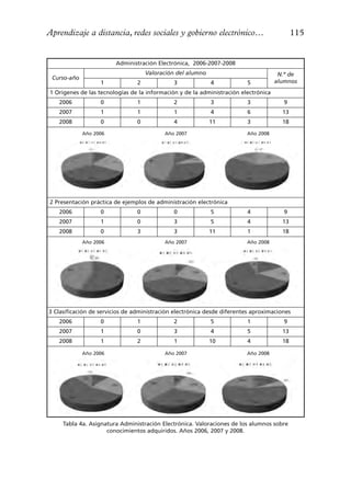 Aprendizaje a distancia, redes sociales y gobierno electrónico…                             115


                         Administración Electrónica, 2006-2007-2008
                                     Valoración del alumno                            N.º de
 Curso-año
                   1             2            3              4           5           alumnos
1 Orígenes de las tecnologías de la información y de la administración electrónica
   2006            0             1            2              3           3              9
   2007            1             1            1              4           6             13
   2008            0             0            4              11          3             18
             Año 2006                      Año 2007                      Año 2008




2 Presentación práctica de ejemplos de administración electrónica
   2006            0             0            0              5           4              9
   2007            1             0            3              5           4             13
   2008            0             3            3              11          1             18
             Año 2006                      Año 2007                      Año 2008




3 Clasificación de servicios de administración electrónica desde diferentes aproximaciones
   2006            0             1            2              5           1              9
   2007            1             0            3              4           5             13
   2008            1             2            1              10          4             18

             Año 2006                      Año 2007                      Año 2008




     Tabla 4a. Asignatura Administración Electrónica. Valoraciones de los alumnos sobre
                     conocimientos adquiridos. Años 2006, 2007 y 2008.
 