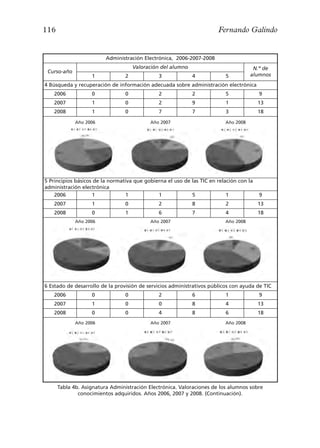 116                                                                    Fernando Galindo


                         Administración Electrónica, 2006-2007-2008
                                     Valoración del alumno                            N.º de
 Curso-año
                   1             2             3             4            5          alumnos
4 Búsqueda y recuperación de información adecuada sobre administración electrónica
   2006            0             0             2             2            5              9
   2007            1             0             2             9            1              13
   2008            1             0             7             7            3              18
             Año 2006                      Año 2007                       Año 2008




5 Principios básicos de la normativa que gobierna el uso de las TIC en relación con la
administración electrónica
    2006            1            1            1             5              1             9
   2007            1             0             2             8            2              13
   2008            0             1             6             7            4              18
             Año 2006                      Año 2007                       Año 2008




6 Estado de desarrollo de la provisión de servicios administrativos públicos con ayuda de TIC
   2006            0             0             2             6            1              9
   2007            1             0             0             8            4              13
   2008            0             0             4             8            6              18
             Año 2006                      Año 2007                       Año 2008




      Tabla 4b. Asignatura Administración Electrónica. Valoraciones de los alumnos sobre
              conocimientos adquiridos. Años 2006, 2007 y 2008. (Continuación).
 