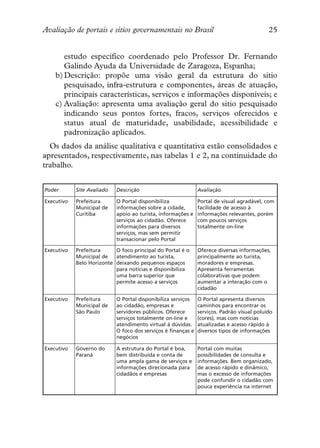 Avaliação de portais e sítios governamentais no Brasil                                      25


       estudo específico coordenado pelo Professor Dr. Fernando
       Galindo Ayuda da Universidade de Zaragoza, Espanha;
    b) Descrição: propõe uma visão geral da estrutura do sitio
       pesquisado, infra-estrutura e componentes, áreas de atuação,
       principais características, serviços e informações disponíveis; e
    c) Avaliação: apresenta uma avaliação geral do sitio pesquisado
       indicando seus pontos fortes, fracos, serviços oferecidos e
       status atual de maturidade, usabilidade, acessibilidade e
       padronização aplicados.
  Os dados da análise qualitativa e quantitativa estão consolidados e
apresentados, respectivamente, nas tabelas 1 e 2, na continuidade do
trabalho.


Poder       Site Avaliado   Descrição                          Avaliação

Executivo   Prefeitura      O Portal disponibiliza          Portal de visual agradável, com
            Municipal de    informações sobre a cidade,     facilidade de acesso à
            Curitiba        apoio ao turista, informações e informações relevantes, porém
                            serviços ao cidadão. Oferece    com poucos serviços
                            informações para diversos       totalmente on-line
                            serviços, mas sem permitir
                            transacionar pelo Portal

Executivo   Prefeitura     O foco principal do Portal é o      Oferece diversas informações,
            Municipal de   atendimento ao turista,             principalmente ao turista,
            Belo Horizonte deixando pequenos espaços           moradores e empresas.
                           para notícias e disponibiliza       Apresenta ferramentas
                           uma barra superior que              colaborativas que podem
                           permite acesso a serviços           aumentar a interação com o
                                                               cidadão

Executivo   Prefeitura      O Portal disponibiliza serviços    O Portal apresenta diversos
            Municipal de    ao cidadão, empresas e             caminhos para encontrar os
            São Paulo       servidores públicos. Oferece       serviços. Padrão visual poluído
                            serviços totalmente on-line e      (cores), mas com notícias
                            atendimento virtual à dúvidas.     atualizadas e acesso rápido à
                            O foco dos serviços é finanças e   diversos tipos de informações
                            negócios

Executivo   Governo do      A estrutura do Portal é boa,       Portal com muitas
            Paraná          bem distribuída e conta de         possibilidades de consulta e
                            uma ampla gama de serviços e       informações. Bem organizado,
                            informações direcionada para       de acesso rápido e dinâmico,
                            cidadãos e empresas                mas o excesso de informações
                                                               pode confundir o cidadão com
                                                               pouca experiência na internet
 