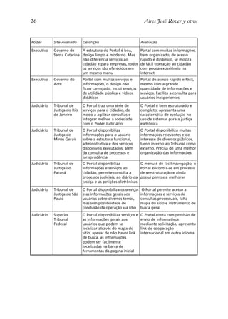 26                                                                   Aires José Rover y otros


Poder        Site Avaliado    Descrição                            Avaliação

Executivo    Governo de     A estrutura do Portal é boa,           Portal com muitas informações,
             Santa Catarina design limpo e moderno. Mas            bem organizado, de acesso
                            não diferencia serviços ao             rápido e dinâmico, se mostra
                            cidadão e para empresas, todos         de fácil operação ao cidadão
                            os serviços são oferecidos em          com pouca experiência na
                            um mesmo menu                          internet
Executivo    Governo do       Portal com muitos serviços e         Portal de acesso rápido e fácil,
             Acre             informações, o design não            mesmo com a grande
                              ficou carregado. Inclui serviços     quantidade de informações e
                              de utilidade pública e vídeos        serviços. Facilita a consulta para
                              didáticos                            usuários inexperientes

Judiciário   Tribunal de      O Portal traz uma série de           O Portal é bem estruturado e
             Justiça do Rio   serviços para o cidadão, de          completo, apresenta uma
             de Janeiro       modo a agilizar consultas e          característica de evolução no
                              integrar melhor a sociedade          uso de sistemas para a justiça
                              com o Poder Judiciário               eletrônica
Judiciário   Tribunal de      O Portal disponibiliza               O Portal disponibiliza muitas
             Justiça de       informações para o usuário           informações relevantes e de
             Minas Gerais     sobre a estrutura funcional,         interesse de diversos públicos,
                              administrativa e dos serviços        tanto interno ao Tribunal como
                              disponíveis executados, além         externo. Precisa de uma melhor
                              da consulta de processos e           organização das informações
                              jurisprudência
Judiciário   Tribunal de      O Portal disponibiliza               O menu é de fácil navegação, o
             Justiça do       informações e serviços ao            Portal encontra-se em processo
             Paraná           cidadão, permite consulta a          de reestruturação e ainda
                              processos judiciais, ao diário da    possui pontos a melhorar
                              justiça e as petições eletrônicas

Judiciário   Tribunal de      O Portal disponibiliza os serviços    O Portal permite acesso a
             Justiça de São   e as informações gerais aos          informações e serviços de
             Paulo            usuários sobre diversos temas,       consultas processuais, falta
                              mas sem possibilidade de             mapa do sitio e instrumento de
                              conclusão da operação via sitio      busca geral
Judiciário   Superior         O Portal disponibiliza serviços e    O Portal conta com previsão de
             Tribunal         as informações gerais aos            envio de informativos
             Federal          usuários que podem se                mediante solicitação, apresenta
                              localizar através do mapa do         link de cooperação
                              sitio, apesar de não haver link      internacional em outro idioma
                              de busca, as informações
                              podem ser facilmente
                              localizadas na barra de
                              ferramentas da pagina inicial
 