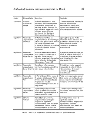 Avaliação de portais e sítios governamentais no Brasil                                         27


Poder          Site Avaliado    Descrição                          Avaliação

Judiciário     Superior         O Portal disponibiliza seus        O Portal conta com previsão de
               Tribunal de      serviços e informações gerais      envio de informativos
               Justiça          aos usuários que podem se          mediante solicitação pelo
                                localizar através do mapa do       usuário, não disponibiliza
                                sitio e link de busca sobre mais   informações em outro idioma
                                diversos temas. Oferece
                                serviços de tira duvidas e
                                biblioteca digital jurídica
Legislativo    Assembléia       O Portal tem ênfase na             É perceptível que o Portal
               Legislativa de   disponibilização da informação     ainda tem muito a evoluir na
               São Paulo        atualizada, possui vários bancos   questão da interatividade. Há
                                de dados implementados             necessidade de investir
                                (Legislação, Proposição, Atas de   também na questão da
                                comissões, notícias, sessões       acessibilidade
                                plenárias)
Legislativo    Assembléia       O Portal é bem estruturado         A organização das informações
               Legislativa de   com conteúdo atualizado e          é boa. A navegação intuitiva e
               Minas Gerais     variado. Destaca-se por            organizada. Oferece também
                                oferecer serviços e informações    uma lista alfabética das
                                como o Centro de Apoio às          páginas do sítio
                                Câmaras e o Procon-MG
Legislativo    Assembléia     Portal com informações e        O Portal tem muito a evoluir
               Legislativa de serviços básicos da Assembléia, na questão da interatividade.
               Santa Catarina com pouca interatividade        Há necessidade de investir
                                                              também na questão da
                                                              acessibilidade

Legislativo    Assembléia       O Portal disponibiliza acesso à    Portal bem organizado, apesar
               Legislativa do   legislação estadual, ao Diário     de o layout ser muito extenso,
               Acre             Oficial, áudios das sessões do     o que prejudica a usabilidade,
                                legislativo e link de              apresenta ferramentas web 2.0
                                interatividade para contatar os
                                deputados
Legislativo    Assembléia       Apresenta poucos serviços,         O Portal disponibiliza poucos
               Legislativa do   ainda que bem organizados.         recursos de interatividade com
               Paraná           Possui boa ergonomia visual e      o cidadão
                                usabilidade funcionais

Legislativo    Câmara           Portal bem organizado,             O Portal permite acesso à
               Federal          disponibiliza informações          legislação federal,
                                legislativas e permite             acompanhamento de processos
                                interatividade, além de utilizar   legislativos e permite
                                ferramentas como o twitter         interatividade para acesso aos
                                para divulgação de notícias        deputados federais


              Tabela 1. Descrição e avaliação qualitativa dos portais governamentais
 