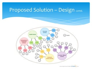Proposed Solution – Design contd.
 