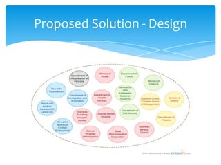 Proposed Solution - Design
 