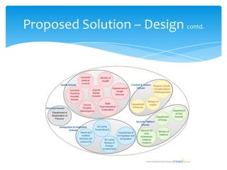 Proposed Solution – Design contd.
 