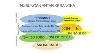 COBIT 5
SNI ISO 38500
Internal Control
Framework COSO
HUBUNGANANTAR KERANGKA
PP60/2008
Sistem Pengendalian Intern
Pemerintah
TataKelola
TataKelolaTI
ManajemenTI
Panduan Umum Tata Kelola TIK Nas
+
Kuesioner Evaluasi Pengendalian Intern TIK
SNI ISO 27001SNI ISO 20000
SNI ISO 15408
 