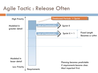 Agile Tactic : Release Often  High Priority Low Priority Requirements Modeled in  greater detail Modeled in lesser detail Set of Functionality Sprint X Sprint X + 1 Fixed Length Becomes a rythm Set of Functionality Planning becomes predictable  if requirements become clear. Most important first. Timeboxed Periods  = Sprint 