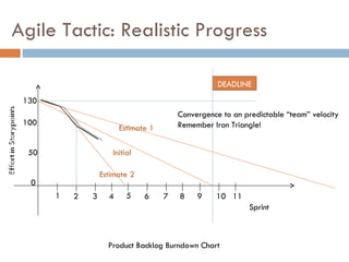 Agile Tactic: Realistic Progress Initial DEADLINE 0 50 100 1 2 3 4 130 5 6 7 8 Product Backlog Burndown Chart 9 10 11 Estimate 1 Estimate 2 Sprint Convergence to an predictable “team” velocity Remember Iron Triangle! 