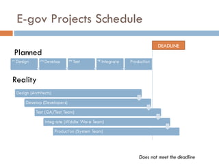 E-gov Projects Schedule Reality  Planned DEADLINE Does not meet the deadline 
