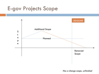 E-gov Projects Scope Planned DEADLINE Scope Removed Scope Additional Scope Has a change scope, unfinished 