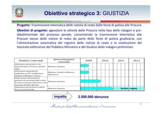 Obiettivo strategico 3: GIUSTIZIA

Progetto: Trasmissione telematica delle notizie di reato dalle forze di polizia alle Procure.
Obiettivi di progetto: agevolare le attività delle Procure nella fase delle indagini e pre
dibattimentale del processo penale, consentendo la trasmissione telematica alle
Procure stesse delle notizie di reato da parte delle forze di polizia giudiziaria, con
l’’alimentazione automatica del registro delle notizie di reato e la costituzione del
fascicolo elettronico del Pubblico Ministero e del Giudice delle indagini preliminari.




                                                                            Servizio a regime


                           impatto           2.500.000 denunce
                                                                                                10
 