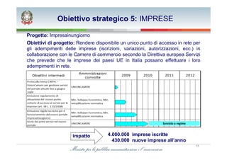 Obiettivo strategico 5: IMPRESE

Progetto: Impresainungiorno
Obiettivi di progetto: Rendere disponibile un unico punto di accesso in rete per
gli adempimenti delle imprese (iscrizioni, variazioni, autorizzazioni, ecc.) in
collaborazione con le Camere di commercio secondo la Direttiva europea Servizi
che prevede che le imprese dei paesi UE in Italia possano effettuare i loro
adempimenti in rete.




                                                              Servizio a regime



                     impatto         4.000.000 imprese iscritte
                                       430.000 nuove imprese all’anno
                                                                                  13
 