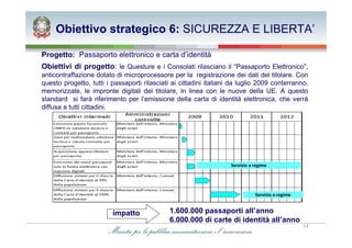 Obiettivo strategico 6: SICUREZZA E LIBERTA’

Progetto: Passaporto elettronico e carta d’identità
Obiettivi di progetto: le Questure e i Consolati rilasciano il “Passaporto Elettronico”,
anticontraffazione dotato di microprocessore per la registrazione dei dati del titolare. Con
questo progetto, tutti i passaporti rilasciati ai cittadini italiani da luglio 2009 conterranno,
memorizzate, le impronte digitali del titolare, in linea con le nuove della UE. A questo
standard si farà riferimento per l’emissione della carta di identità elettronica, che verrà
diffusa a tutti cittadini.




                                                                    Servizio a regime




                                                                               Servizio a regime


                         impatto              1.600.000 passaporti all’anno
                                              6.000.000 di carte di identità all’anno
                                                                                                   14
 