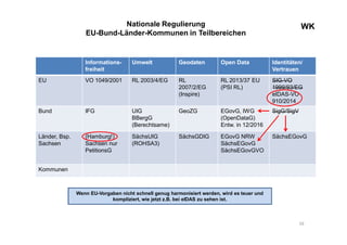 WKWKNationale Regulierung
EU-Bund-Länder-Kommunen in Teilbereichen
16
Informations-
freiheit
Umwelt Geodaten Open Data Identitäten/
Vertrauen
EU VO 1049/2001 RL 2003/4/EG RL
2007/2/EG
(Inspire)
RL 2013/37 EU
(PSI RL)
SIG-VO
1999/93/EG
eIDAS-VO
910/2014
Bund IFG UIG
BBergG
(Berechtsame)
GeoZG EGovG, IWG
(OpenDataG)
Entw. in 12/2016
SigG/SigV
Länder, Bsp.
Sachsen
(Hamburg!)
Sachsen nur
PetitionsG
SächsUIG
(ROHSA3)
SächsGDIG EGovG NRW
SächsEGovG
SächsEGovGVO
SächsEGovG
Kommunen
Wenn EU-Vorgaben nicht schnell genug harmonisiert werden, wird es teuer und
kompliziert, wie jetzt z.B. bei eIDAS zu sehen ist.
 