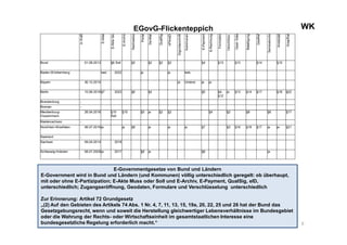 WKWKEGovG-Flickenteppich
6
InKraft
E-Akte
E-Aktebis
E-Archiv
Nachweise
Portal
De-Mail
QualSig
nPA/eID
DigUnterschrift
Kommunen
E-Payment
E-Rechnung
Formulare
Verschlüss.
OpenData
Beteiligung
GeoRef
Servicekonto
Amtsblatt
KoopRat
Bund 01.08.2013 §6 Soll §5 §2 §2 §2 §4 §13 §12 §14 §15
Baden-Württemberg bed. 2022 ja ja teils
Bayern 30.12.2015 ja Unterst. ja ja
Berlin 10.06.2016§7 2023 §6 §4 §5 §4,
§12
ja §13 §14 §17 §18 §22
Brandenburg -
Bremen -
Mecklenburg-
Vorpommern
26.04.2016 §10
Soll
§10 §5 ja §2 §2 §4 §2 §8 §6 §17
Niedersachsen -
Nordrhein-Westfalen 06.07.2016ja ja §8 ja ja ja §7 §3 §16 §18 §17 ja ja §21
Saarland -
Sachsen 09.04.2014 2018
Schleswig-Holstein 08.07.2009ja 2017 §8 ja §8 ja
E-Governmentgesetze von Bund und Ländern
E-Government wird in Bund und Ländern (und Kommunen) völlig unterschiedlich geregelt: ob überhaupt,
mit oder ohne E-Partizipation; E-Akte Muss oder Soll und E-Archiv, E-Payment, QualSig, eID,
unterschiedlich; Zugangseröffnung, Geodaten, Formulare und Verschlüsselung unterschiedlich
Zur Erinnerung: Artikel 72 Grundgesetz
„(2) Auf den Gebieten des Artikels 74 Abs. 1 Nr. 4, 7, 11, 13, 15, 19a, 20, 22, 25 und 26 hat der Bund das
Gesetzgebungsrecht, wenn und soweit die Herstellung gleichwertiger Lebensverhältnisse im Bundesgebiet
oder die Wahrung der Rechts- oder Wirtschaftseinheit im gesamtstaatlichen Interesse eine
bundesgesetzliche Regelung erforderlich macht.“
 