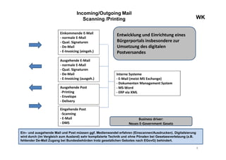 WKWK
Incoming/Outgoing Mail
Scanning /Printing
Einkommende E-Mail
- normale E-Mail
- Qual. Signaturen
- De-Mail
- E-Invoicing (eingeh.)
Business driver:
Neues E-Government Gesetz
Interne Systeme
- E-Mail (meist MS Exchange)
- Dokumenten Management System
- MS-Word
- ERP via XML
Ausgehende E-Mail
- normale E-Mail
- Qual. Signaturen
- De-Mail
- E-Invoicing (ausgeh.)
Ausgehende Post
-Printing
- Envelope
- Delivery
Eingehende Post
-Scanning
- E-Mail
- DMS
Entwicklung und Einrichtung eines
Bürgerportals insbesondere zur
Umsetzung des digitalen
Postversandes
8
Ein– und ausgehende Mail und Post müssen ggf. Medienwandel erfahren (Einscannen/Ausdrucken). Digitalsierung
wird durch (im Vergleich zum Ausland) sehr komplizierte Technik und ohne Pönalen bei Gesetzesverletzung (z.B.
fehlender De-Mail Zugang bei Bundesbehörden trotz gesetzlichen Gebotes nach EGovG) behindert.
 