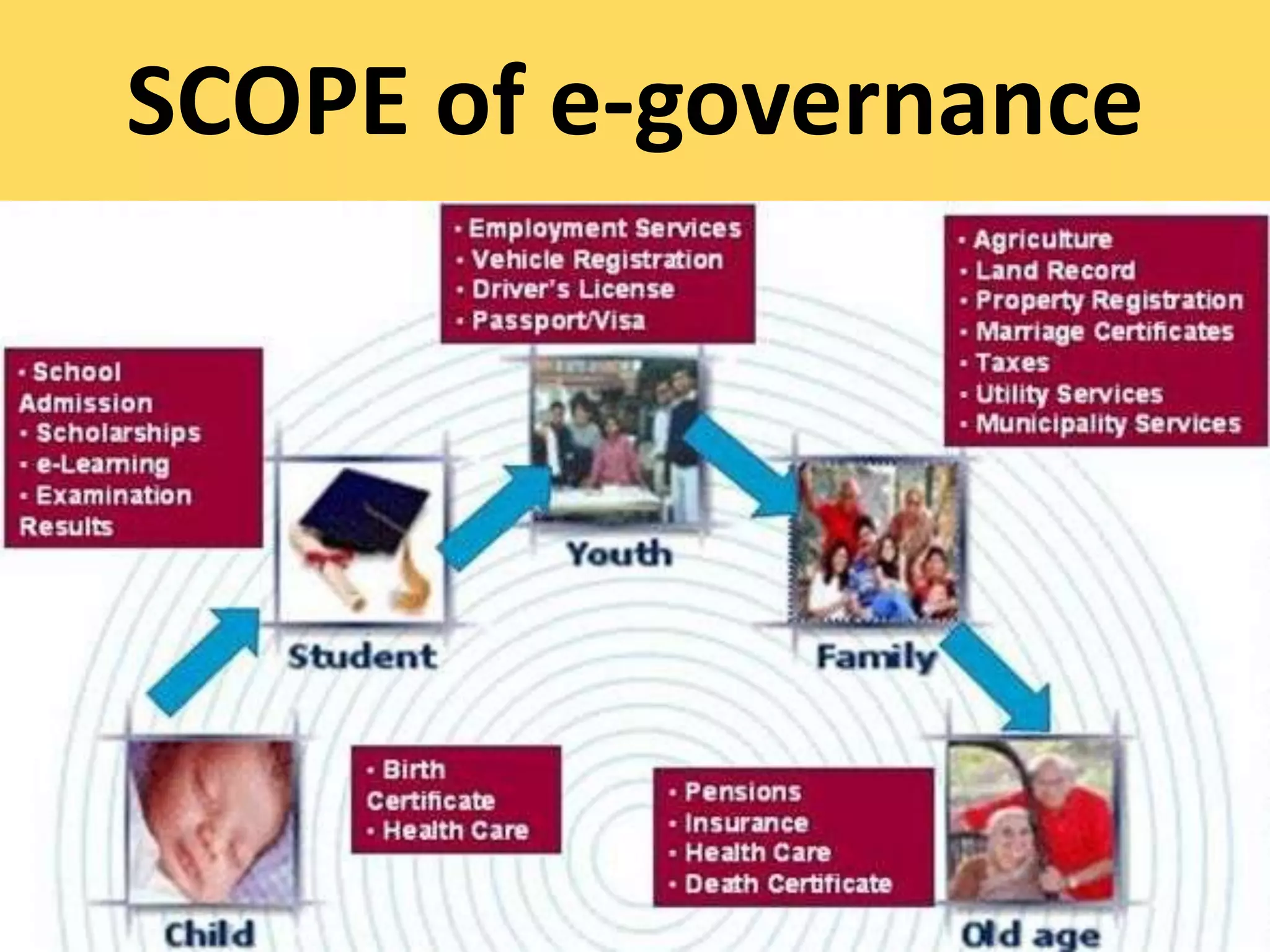 SCOPE of e-governance
 
