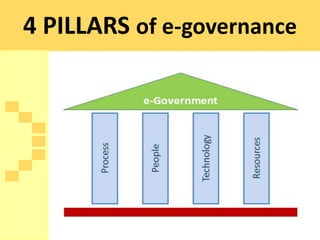 4 PILLARS of e-governance
 