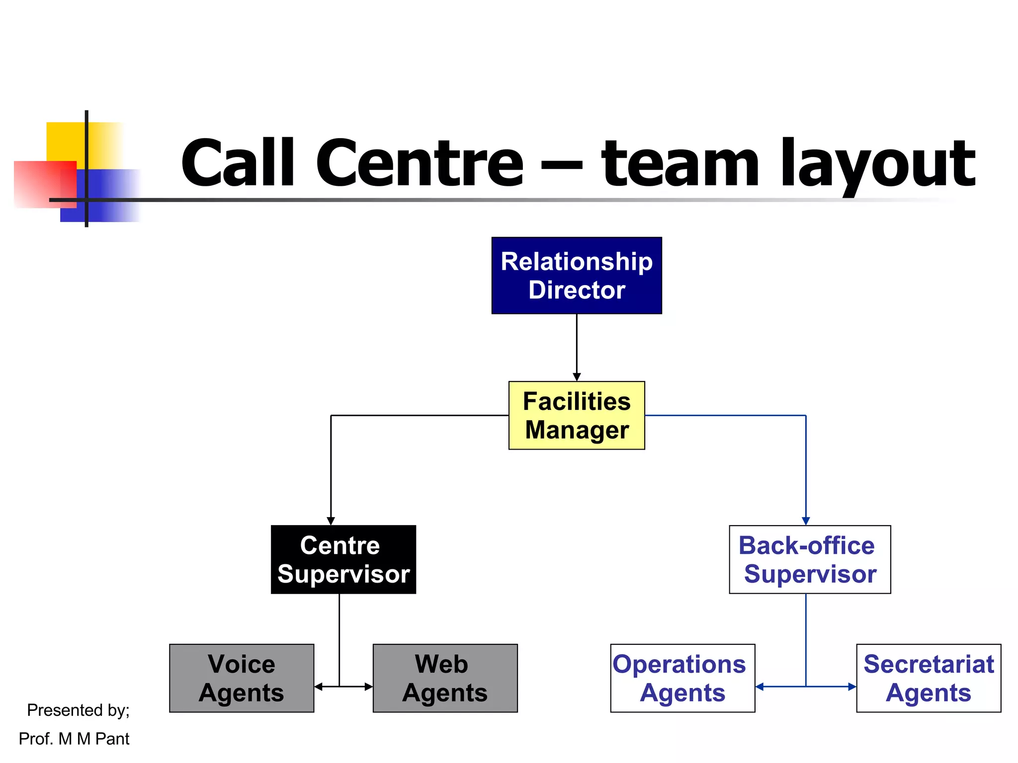 Call Centre – team layout Relationship Director Facilities Manager Centre  Supervisor Back-office  Supervisor Voice Agents Web  Agents Operations  Agents Secretariat Agents Presented by; Prof. M M Pant 