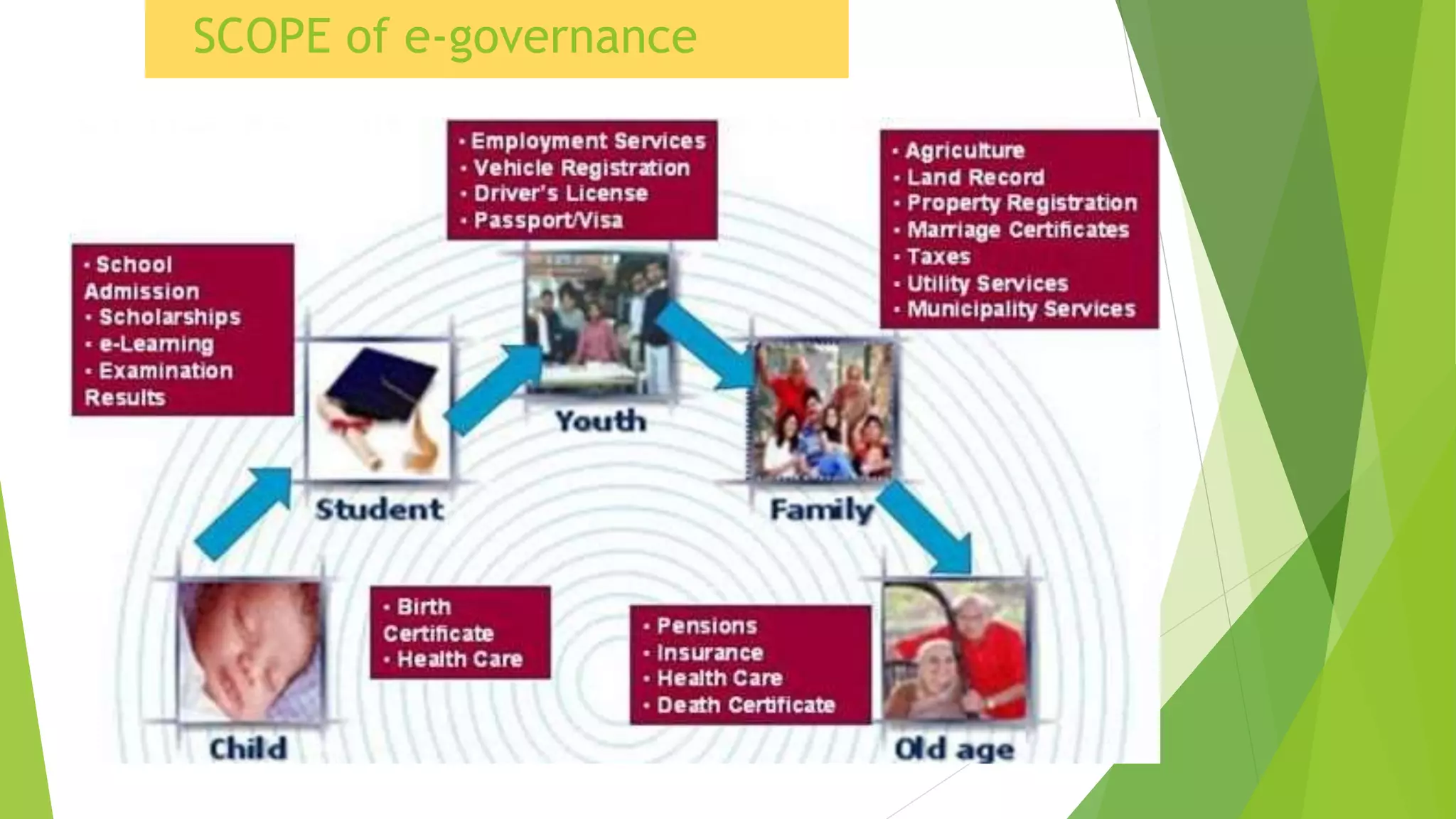 SCOPE of e-governance
 