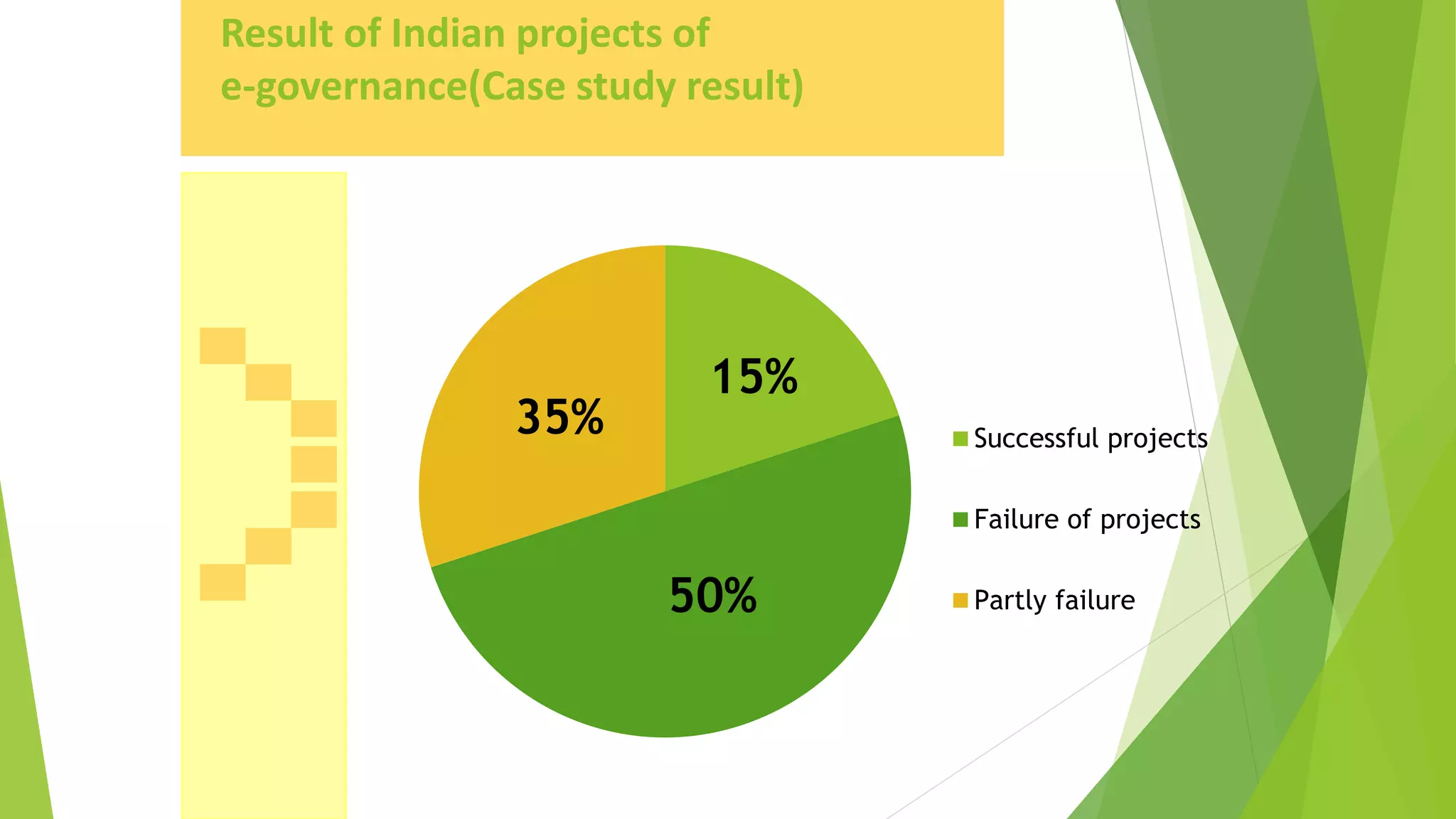 Result of Indian projects of
e-governance(Case study result)
15%
50%
35% Successful projects
Failure of projects
Partly failure
 