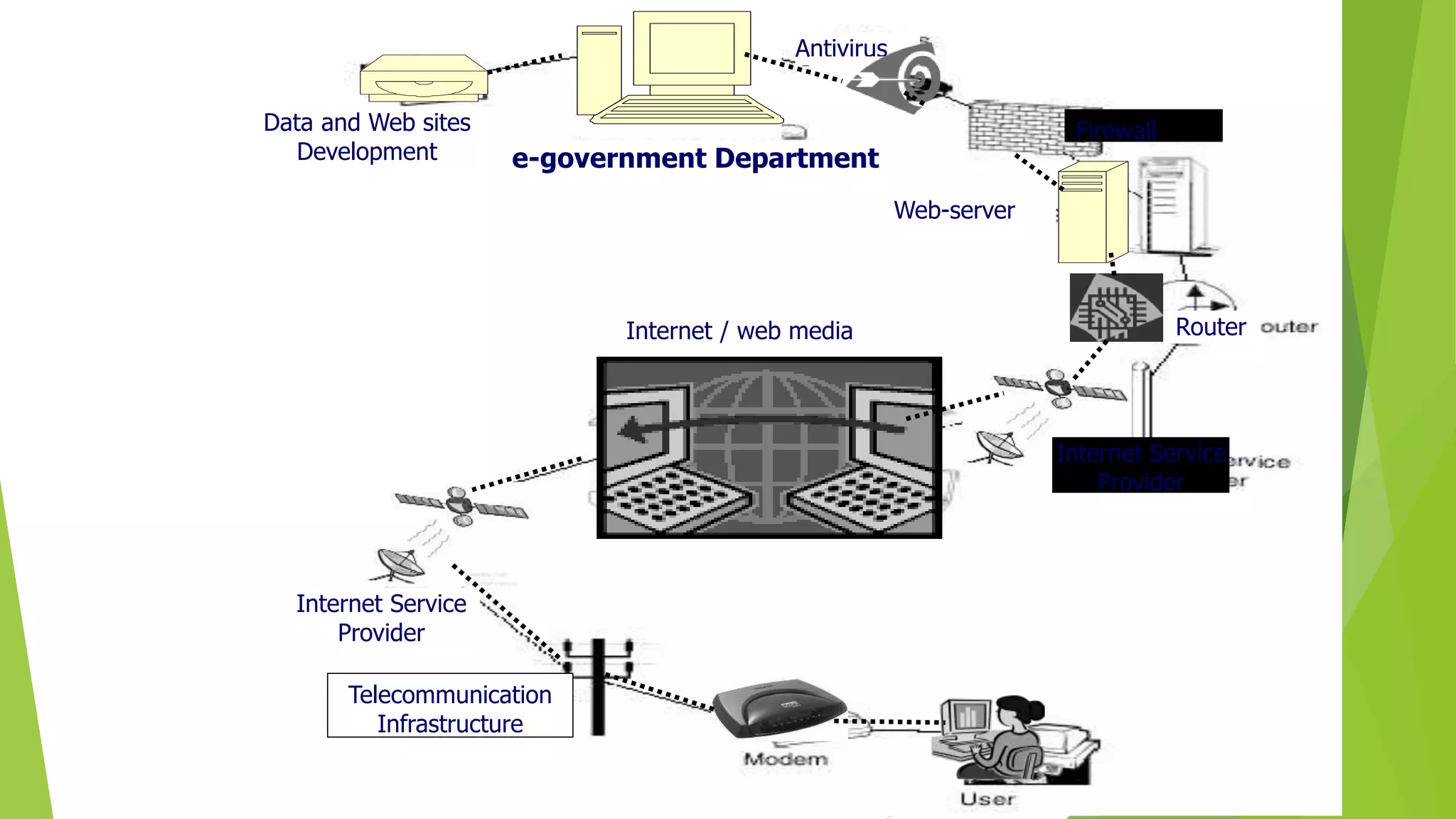 e-government Department
Data and Web sites
Development
Antivirus
Firewall
Web-server
Router
Internet
User
Internet Service
Provider
Telecommunication
Infrastructure
Internet Service
Provider
Internet / web media
 
