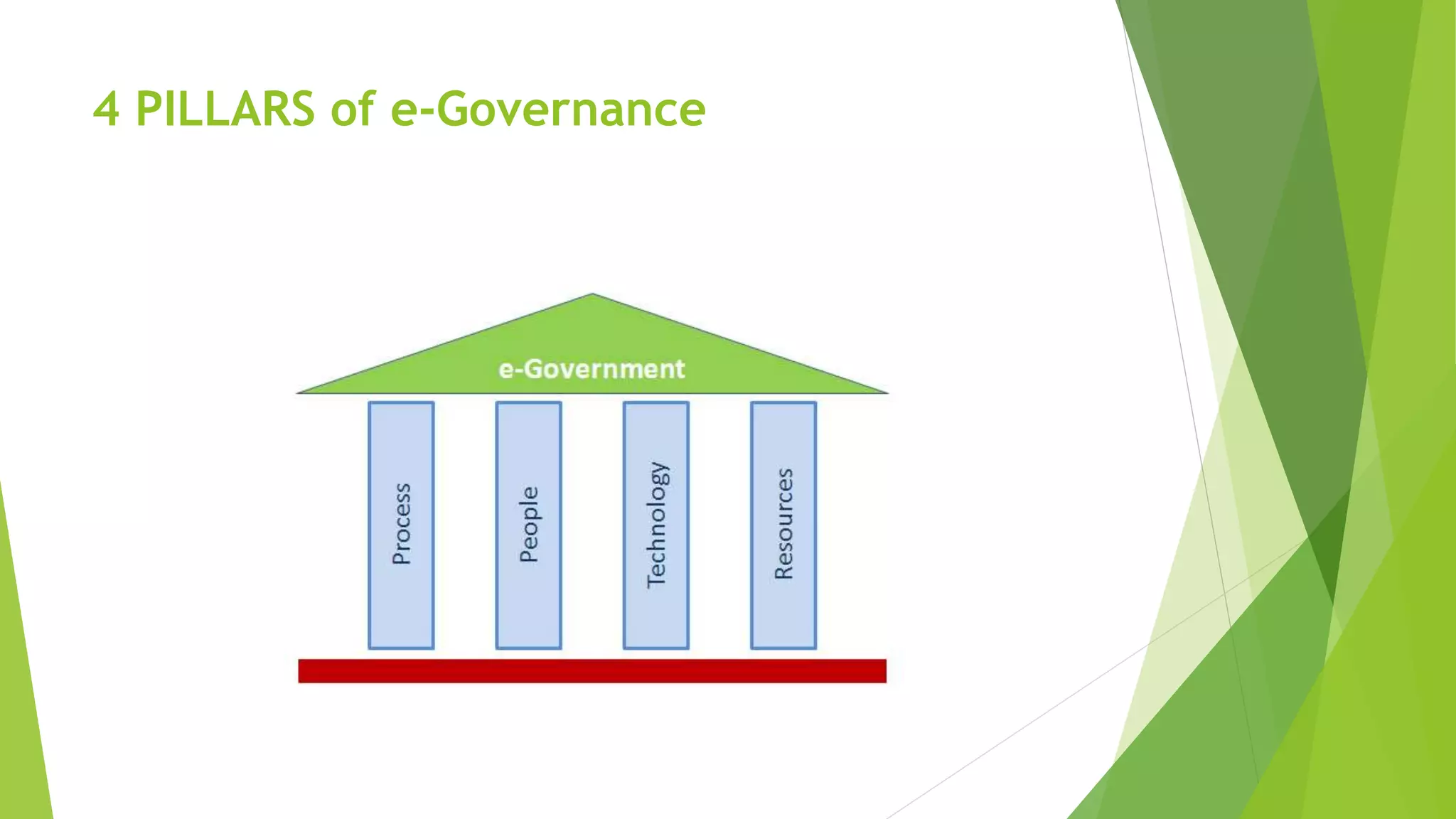 4 PILLARS of e-Governance
 