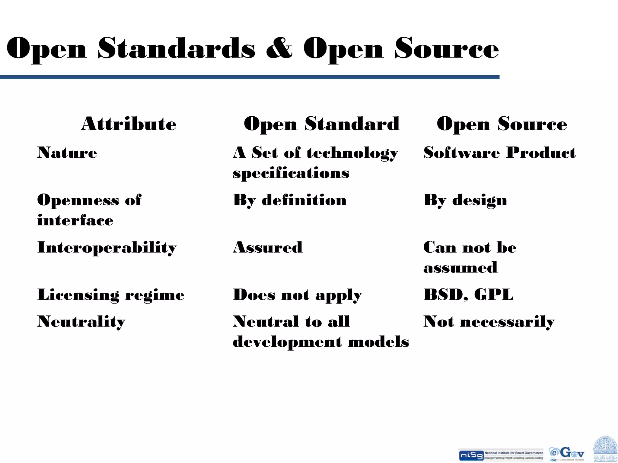 Open Standards & Open Source
Attribute

Open Standard

Open Source

Nature

A Set of technology
specifications

Software Product

Openness of
interface

By definition

By design

Interoperability

Assured

Can not be
assumed

Licensing regime

Does not apply

BSD, GPL

Neutrality

Neutral to all
Not necessarily
development models

 