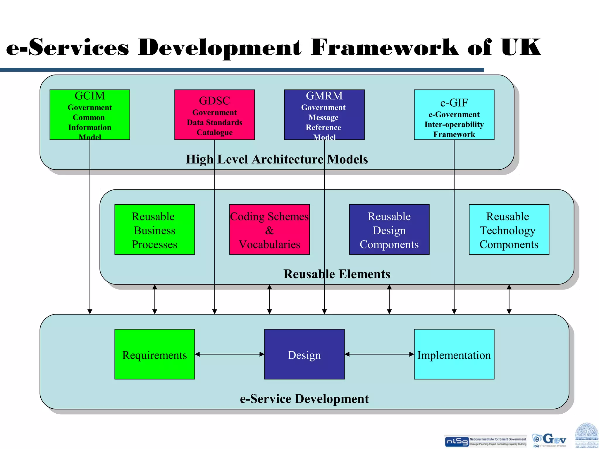 e-Services Development Framework of UK
GCIM

GMRM

GDSC

Government
Common
Information
Model

Government
Data Standards
Catalogue

e-GIF

Government
Message
Reference
Model

e-Government
Inter-operability
Framework

High Level Architecture Models
High Level Architecture Models

Reusable
Business
Processes

Coding Schemes
&
Vocabularies

Reusable
Design
Components

Reusable
Technology
Components

Reusable Elements
Reusable Elements

Requirements

Design

e-Service Development
e-Service Development

Implementation

 