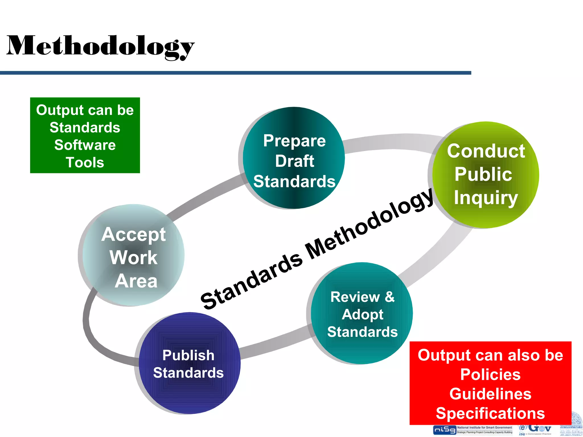 Methodology
Output can be
Standards
Software
Tools

Prepare
Draft
Standards

Accept
Work
Area

olo
od
et h
sM
ard
nd
Review &
Sta
Adopt

Conduct
Public
gy Inquiry

Standards
Publish
Standards

Output can also be
Policies
Guidelines
Specifications

 